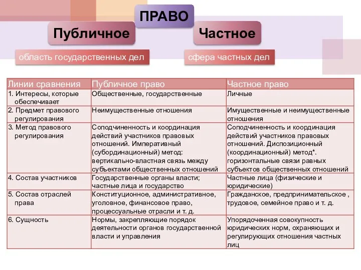 Публичное область государственных дел сфера частных дел Частное ПРАВО