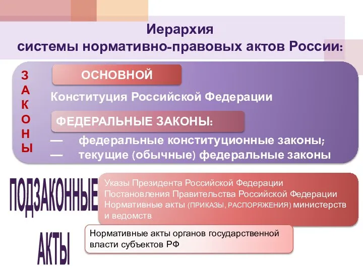 Иерархия системы нормативно-правовых актов России: ПОДЗАКОННЫЕ АКТЫ З А К О Н