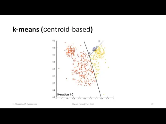 k-means (сentroid-based) Санкт-Петербург, 2019 Н. Поваров, И. Куралёнок