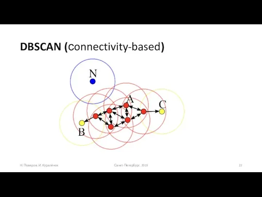 DBSCAN (сonnectivity-based) Санкт-Петербург, 2019 Н. Поваров, И. Куралёнок