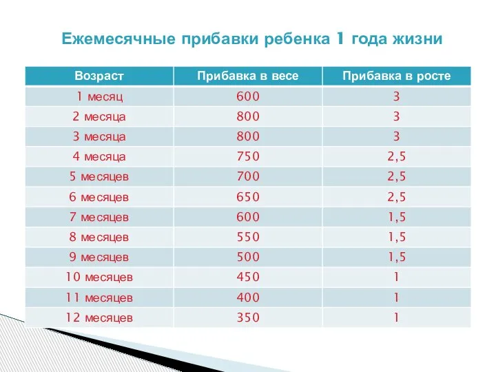 Ежемесячные прибавки ребенка 1 года жизни