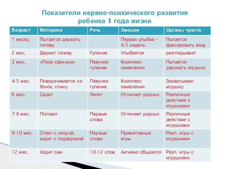 Показатели нервно-психического развития ребенка 1 года жизни