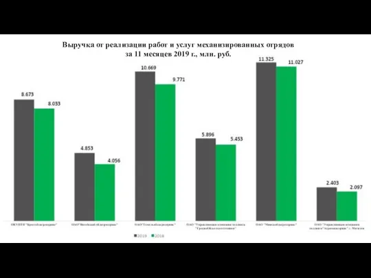 Выручка от реализации работ и услуг механизированных отрядов за 11 месяцев 2019 г., млн. руб.