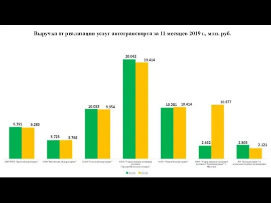 Выручка от реализации услуг автотранспорта за 11 месяцев 2019 г., млн. руб.