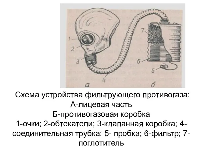 Схема устройства фильтрующего противогаза: А-лицевая часть Б-противогазовая коробка 1-очки; 2-обтекатели; 3-клапанная коробка;
