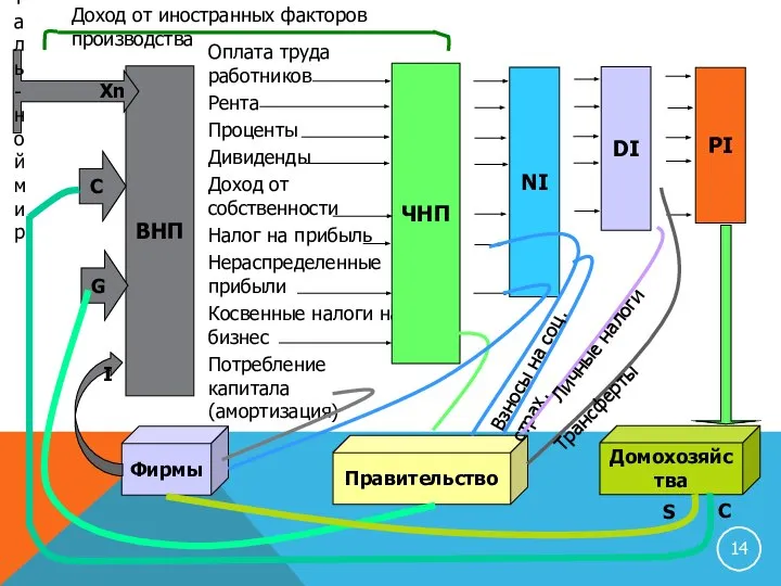 ВНП Осталь- ной мир Хn Оплата труда работников Рента Проценты Дивиденды Доход