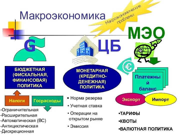 Макроэкономика G БЮДЖЕТНАЯ (ФИСКАЛЬНАЯ, ФИНАНСОВАЯ) ПОЛИТИКА МОНЕТАРНАЯ (КРЕДИТНО- ДЕНЕЖНАЯ) ПОЛИТИКА ЦБ МЭО