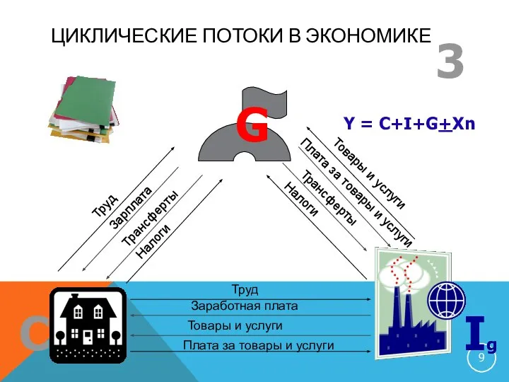 ЦИКЛИЧЕСКИЕ ПОТОКИ В ЭКОНОМИКЕ 3 G Ig С Труд Заработная плата Товары