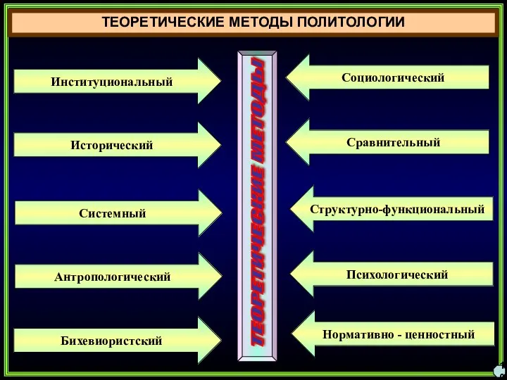 ТЕОРЕТИЧЕСКИЕ МЕТОДЫ ПОЛИТОЛОГИИ 10 ТЕОРЕТИЧЕСКИЕ МЕТОДЫ Институциональный Исторический Системный Антропологический Бихевиористский Социологический