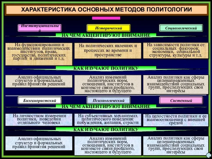 ХАРАКТЕРИСТИКА ОСНОВНЫХ МЕТОДОВ ПОЛИТОЛОГИИ На функционировании и взаимодействии политических институтов, права, государства,