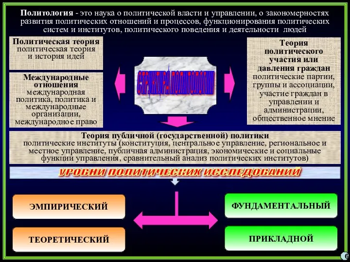 СТРУКТУРА ПОЛИТОЛОГИИ Политическая теория политическая теория и история идей Теория публичной (государственной)