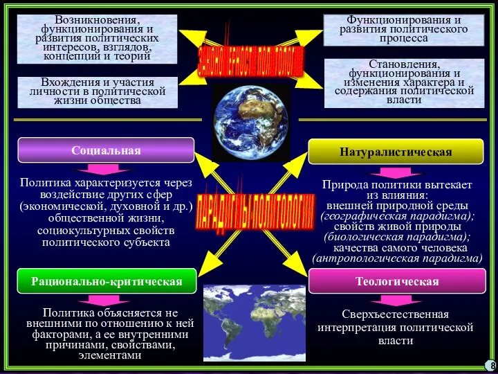 Социальная Теологическая Рационально-критическая Натуралистическая Политика характеризуется через воздействие других сфер (экономической, духовной