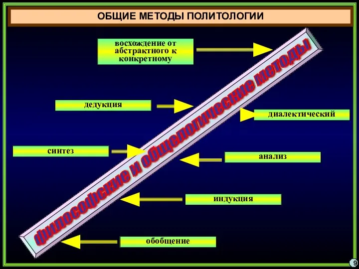 ОБЩИЕ МЕТОДЫ ПОЛИТОЛОГИИ 9 восхождение от абстрактного к конкретному дедукция синтез диалектический