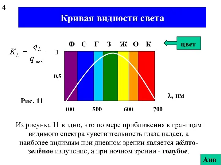 Кривая видности света 4 Анв