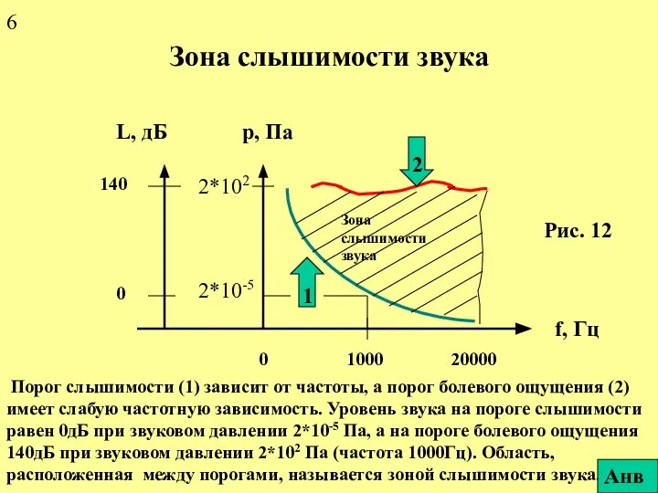 Зона слышимости звука Порог слышимости (1) зависит от частоты, а порог болевого