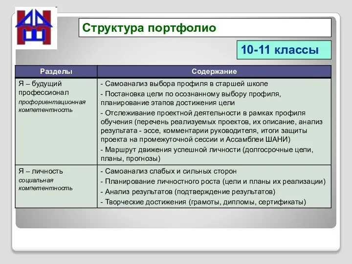 Структура портфолио 10-11 классы