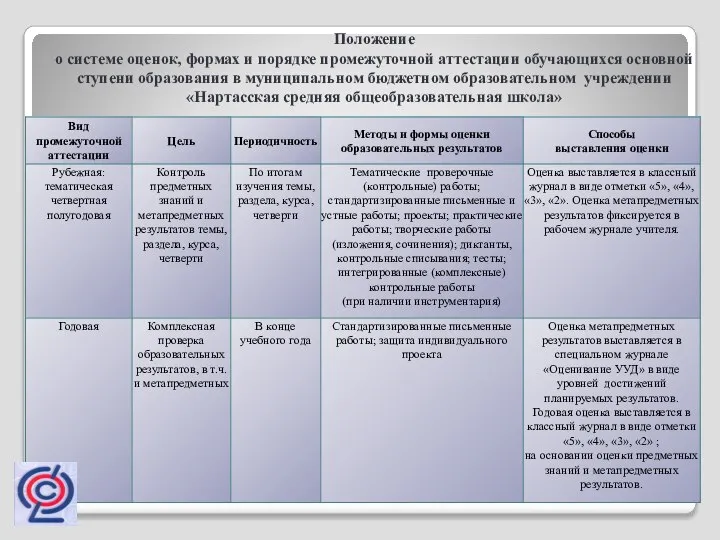 Положение о системе оценок, формах и порядке промежуточной аттестации обучающихся основной ступени