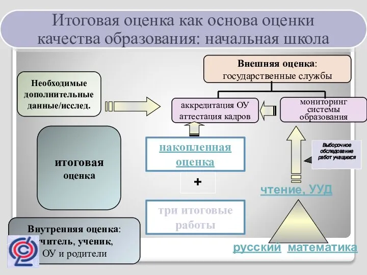 Внутренняя оценка: учитель, ученик, ОУ и родители Внешняя оценка: государственные службы аккредитация