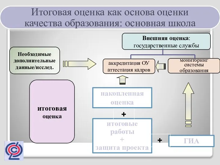 Внешняя оценка: государственные службы аккредитация ОУ аттестация кадров мониторинг системы образования итоговые