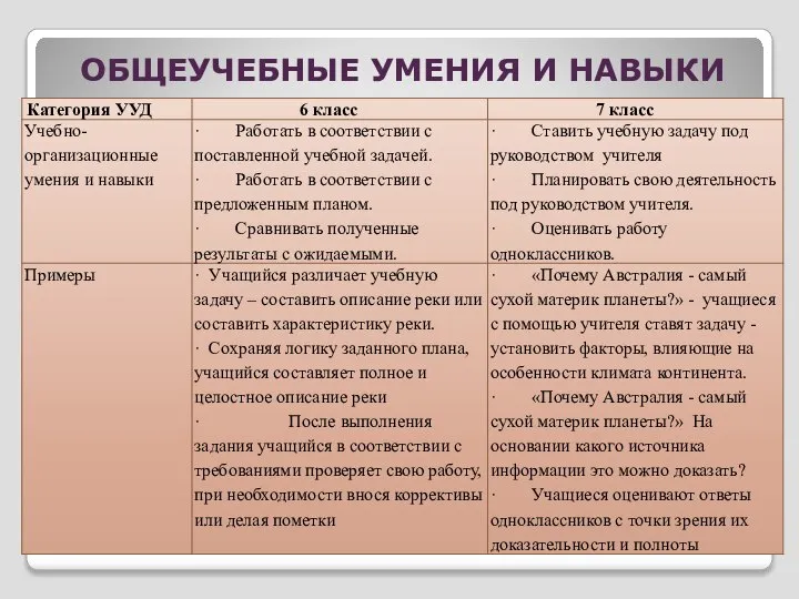 ОБЩЕУЧЕБНЫЕ УМЕНИЯ И НАВЫКИ