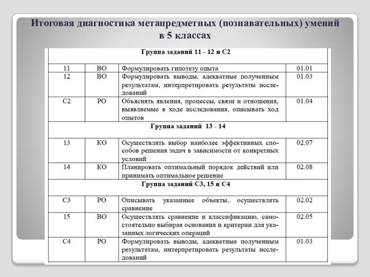 Итоговая диагностика метапредметных (познавательных) умений в 5 классах