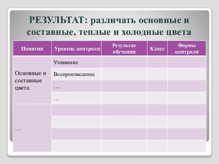 РЕЗУЛЬТАТ: различать основные и составные, теплые и холодные цвета