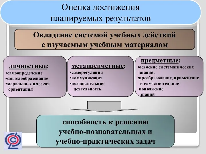 Овладение системой учебных действий с изучаемым учебным материалом способность к решению учебно-познавательных