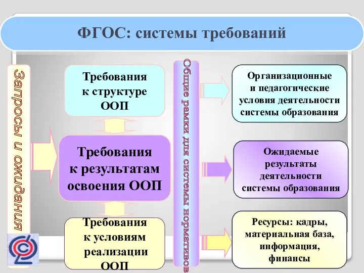Требования к структуре ООП Требования к результатам освоения ООП Общие рамки для