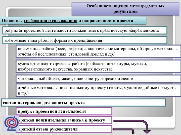 Особенности оценки метапредметных результатов Основные требования к содержанию и направленности проекта результат