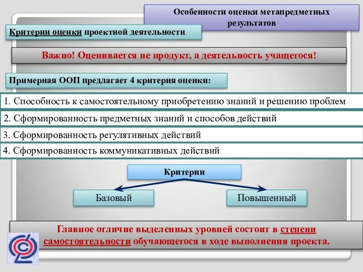 Особенности оценки метапредметных результатов Критерии оценки проектной деятельности Примерная ООП предлагает 4