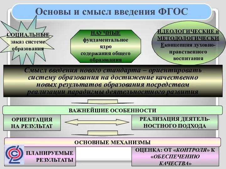 Основы и смысл введения ФГОС СОЦИАЛЬНЫЕ заказ системе образования ИДЕОЛОГИЧЕСКИЕ и МЕТОДОЛОГИЧЕСКИЕконцепция