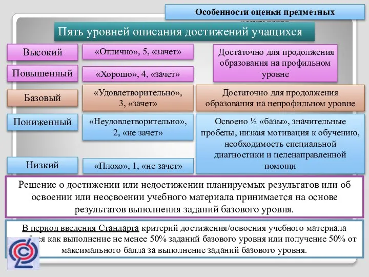 Особенности оценки предметных результатов Пять уровней описания достижений учащихся Базовый Высокий Повышенный