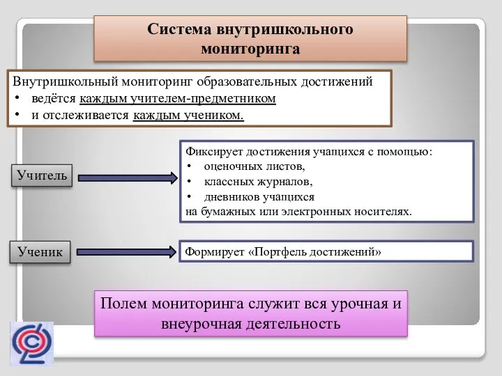 Система внутришкольного мониторинга Внутришкольный мониторинг образовательных достижений ведётся каждым учителем-предметником и отслеживается