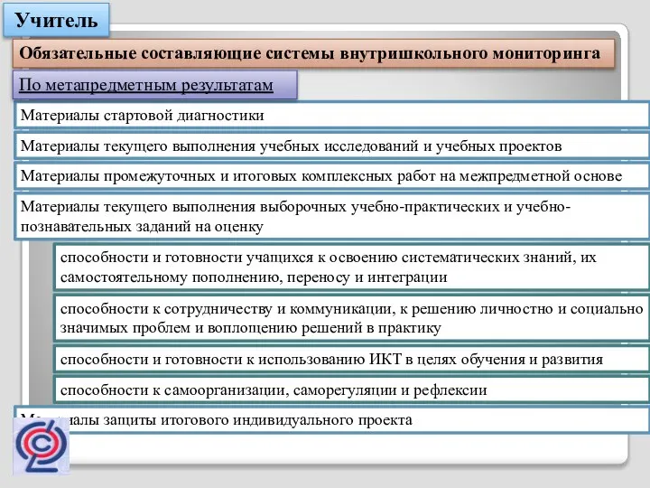 Учитель Обязательные составляющие системы внутришкольного мониторинга Материалы стартовой диагностики Материалы текущего выполнения