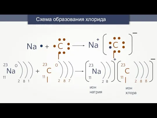 Схема образования хлорида натрия Na + Cl Na + Cl - 0