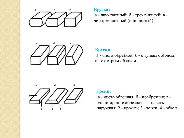 Брусья: а - двухкантный; б - трехкантный; в - четырехкантный (или чистый)