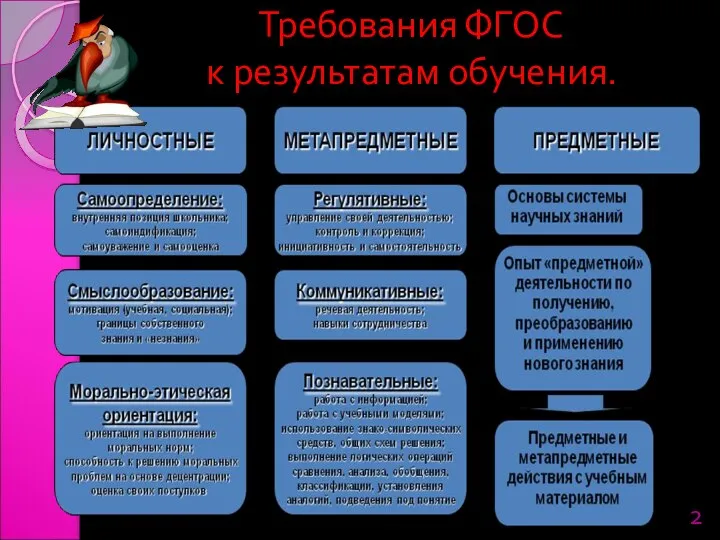 Требования ФГОС к результатам обучения.