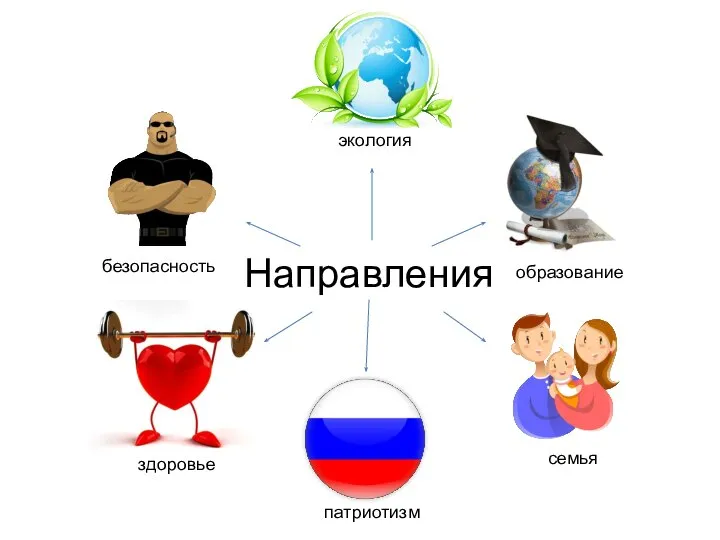 Направления безопасность экология образование здоровье семья патриотизм