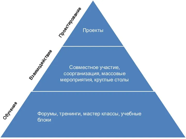 Обучение Взаимодействие Проектирование Форумы, тренинги, мастер классы, учебные блоки Совместное участие, соорганизация,