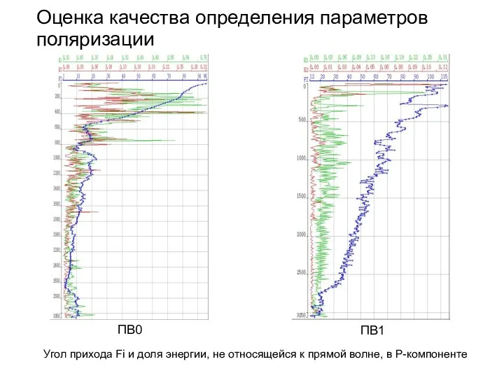 Оценка качества определения параметров поляризации ПВ1 ПВ0 Угол прихода Fi и доля