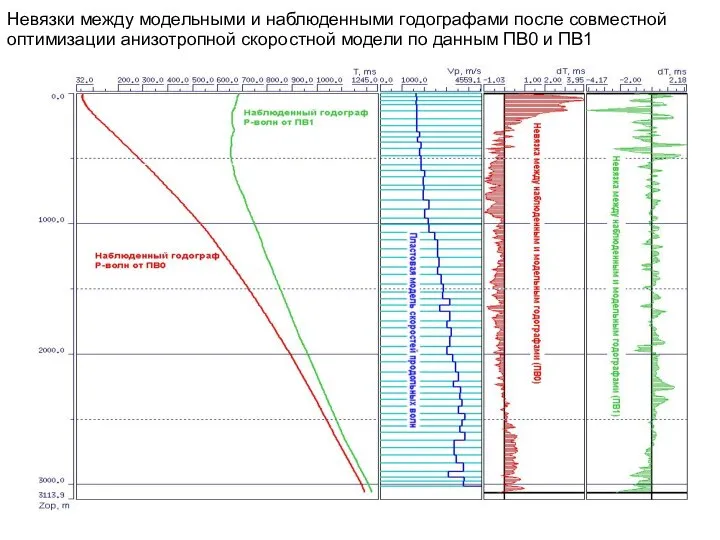 Невязки между модельными и наблюденными годографами после совместной оптимизации анизотропной скоростной модели