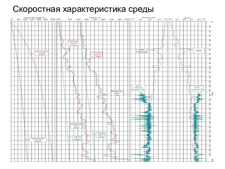 Скоростная характеристика среды