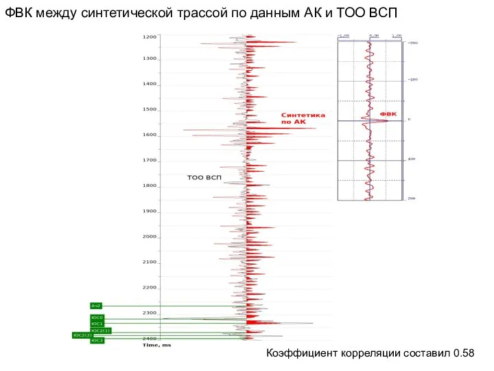 ФВК между синтетической трассой по данным АК и ТОО ВСП Коэффициент корреляции составил 0.58