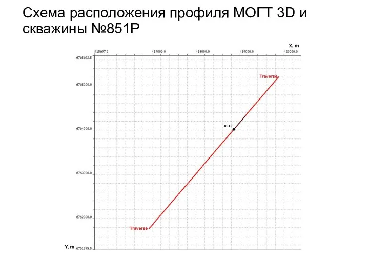 Схема расположения профиля МОГТ 3D и скважины №851P