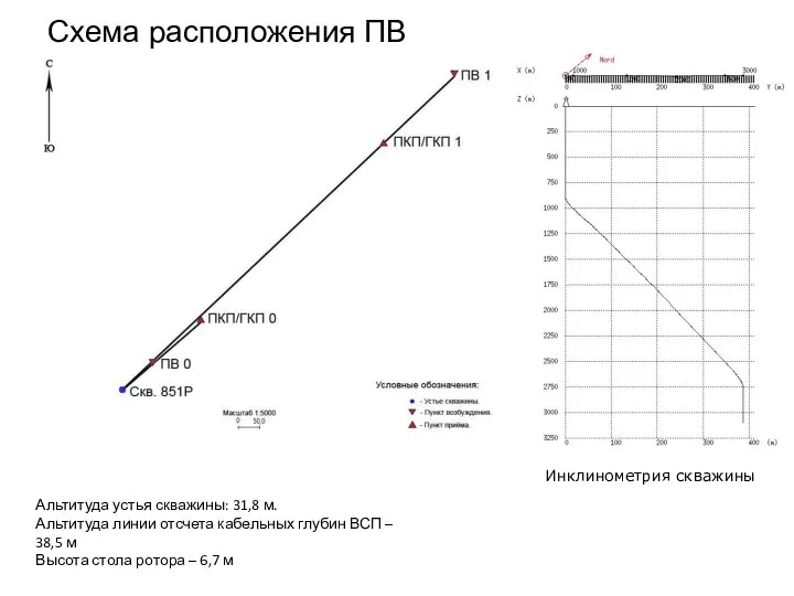 Схема расположения ПВ Альтитуда устья скважины: 31,8 м. Альтитуда линии отсчета кабельных