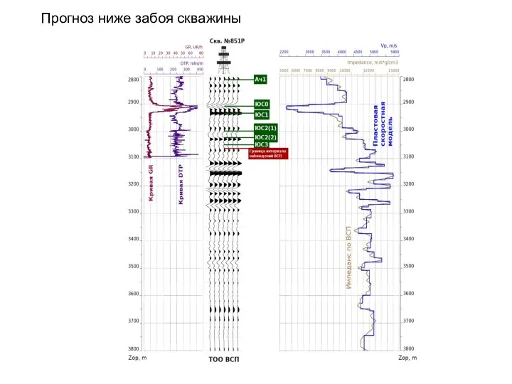 Прогноз ниже забоя скважины