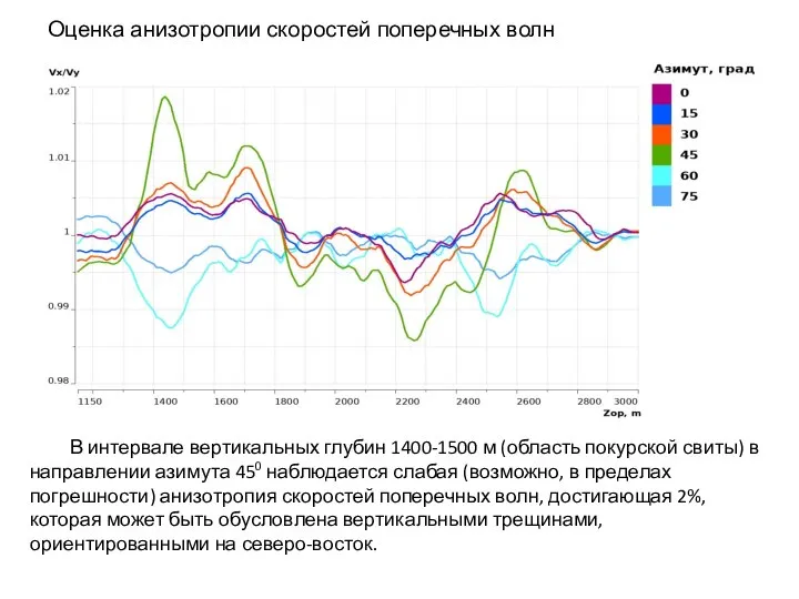 Оценка анизотропии скоростей поперечных волн В интервале вертикальных глубин 1400-1500 м (область