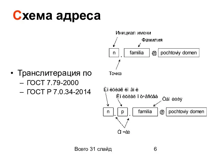 Всего 31 слайд Схема адреса Транслитерация по ГОСТ 7.79-2000 ГОСТ Р 7.0.34-2014