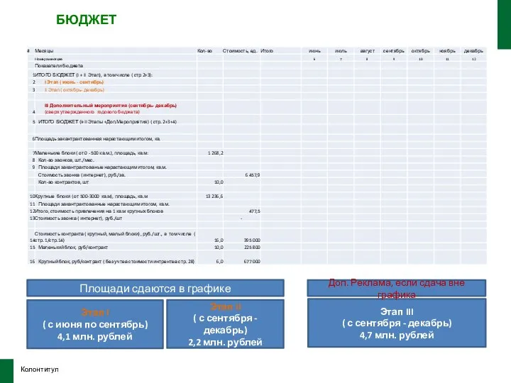 Колонтитул БЮДЖЕТ Этап I ( с июня по сентябрь) 4,1 млн. рублей