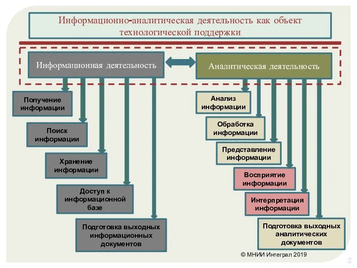 Информационно-аналитическая деятельность как объект технологической поддержки © МНИИ Интеграл 2019 Получение информации